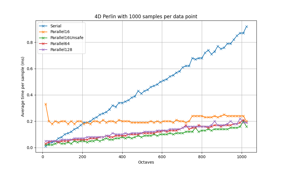 Graph of 4D Perlin noise benchmark results